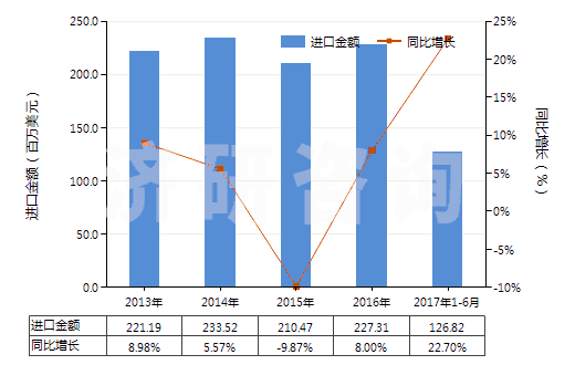 2013-2017年6月中國半導(dǎo)體器件封裝材料(HS32141010)進(jìn)口總額及增速統(tǒng)計(jì)